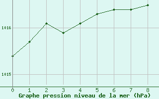 Courbe de la pression atmosphrique pour Ruukki Revonlahti