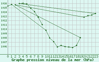 Courbe de la pression atmosphrique pour Dellach Im Drautal