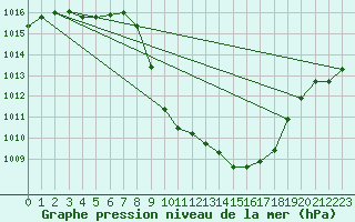 Courbe de la pression atmosphrique pour Cevio (Sw)