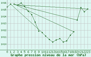 Courbe de la pression atmosphrique pour Reutte