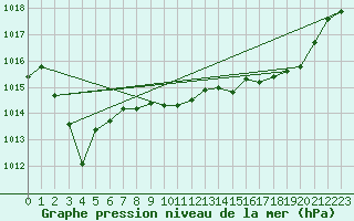 Courbe de la pression atmosphrique pour Lans-en-Vercors - Les Allires (38)