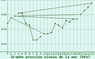 Courbe de la pression atmosphrique pour Cap D