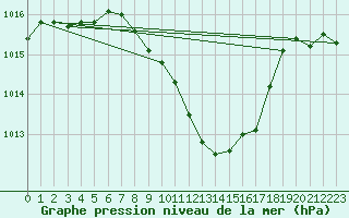 Courbe de la pression atmosphrique pour Kufstein