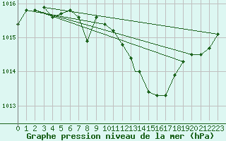Courbe de la pression atmosphrique pour Grosseto