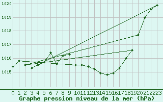 Courbe de la pression atmosphrique pour Schauenburg-Elgershausen