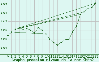 Courbe de la pression atmosphrique pour Rimnicu Vilcea