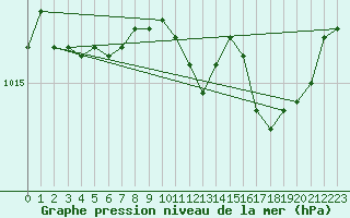 Courbe de la pression atmosphrique pour Charleroi (Be)