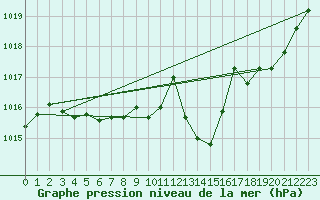 Courbe de la pression atmosphrique pour Eygliers (05)