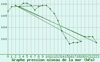 Courbe de la pression atmosphrique pour Saclas (91)