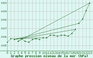 Courbe de la pression atmosphrique pour Samatan (32)