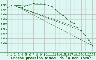 Courbe de la pression atmosphrique pour West Freugh