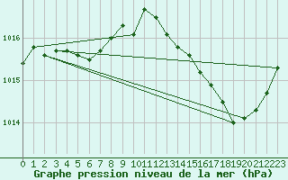 Courbe de la pression atmosphrique pour Nevers (58)