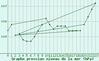 Courbe de la pression atmosphrique pour Figari (2A)