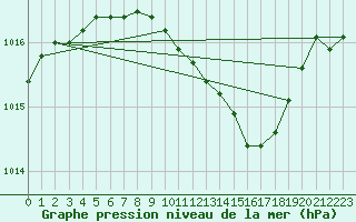 Courbe de la pression atmosphrique pour Smederevska Palanka