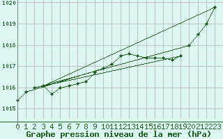 Courbe de la pression atmosphrique pour Tthieu (40)