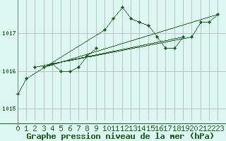 Courbe de la pression atmosphrique pour Boulaide (Lux)