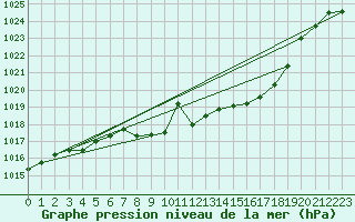 Courbe de la pression atmosphrique pour Muehldorf