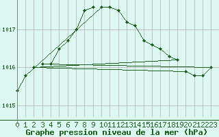 Courbe de la pression atmosphrique pour Grise Fiord Climate