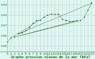 Courbe de la pression atmosphrique pour Hohrod (68)