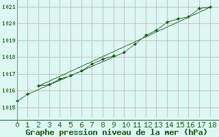 Courbe de la pression atmosphrique pour Arviat Climate