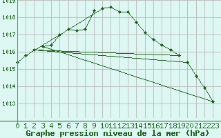 Courbe de la pression atmosphrique pour Leconfield