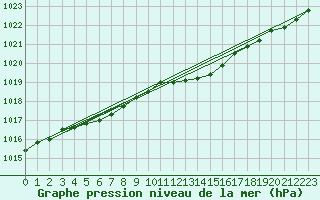 Courbe de la pression atmosphrique pour Tigery (91)