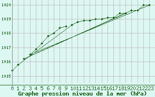 Courbe de la pression atmosphrique pour Nigula