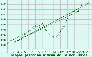 Courbe de la pression atmosphrique pour Leoben