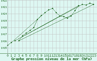 Courbe de la pression atmosphrique pour Ambrieu (01)