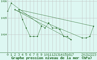 Courbe de la pression atmosphrique pour Guidel (56)