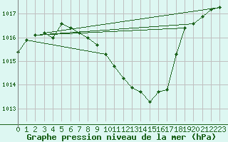 Courbe de la pression atmosphrique pour Berne Liebefeld (Sw)