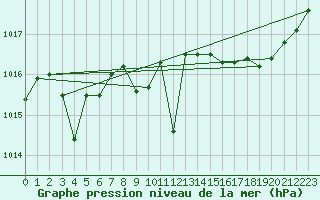 Courbe de la pression atmosphrique pour La Ville-Dieu-du-Temple Les Cloutiers (82)