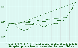 Courbe de la pression atmosphrique pour Kajaani Petaisenniska