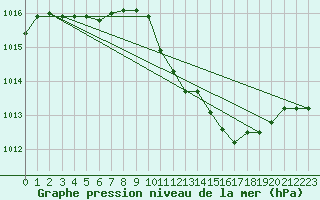 Courbe de la pression atmosphrique pour Le Vigan (30)