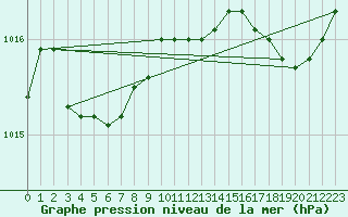 Courbe de la pression atmosphrique pour Ouessant (29)