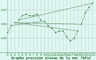 Courbe de la pression atmosphrique pour Nurmijrvi Geofys Observatorio,