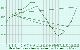 Courbe de la pression atmosphrique pour Die (26)