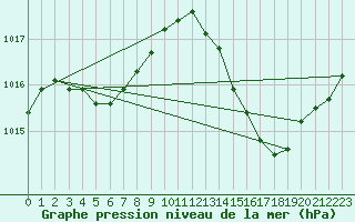 Courbe de la pression atmosphrique pour La Poblachuela (Esp)