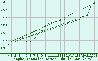 Courbe de la pression atmosphrique pour La Baeza (Esp)