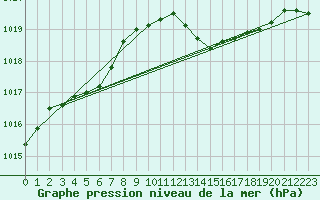 Courbe de la pression atmosphrique pour Cap Cpet (83)