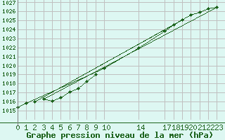 Courbe de la pression atmosphrique pour Laval (53)