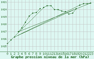 Courbe de la pression atmosphrique pour Soltau