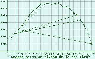 Courbe de la pression atmosphrique pour Cabauw Tower
