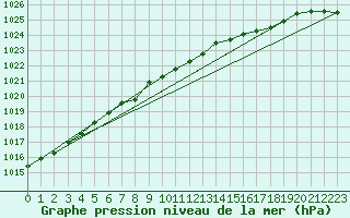 Courbe de la pression atmosphrique pour Herwijnen Aws