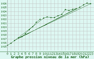Courbe de la pression atmosphrique pour C. Budejovice-Roznov