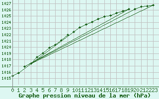 Courbe de la pression atmosphrique pour Fair Isle
