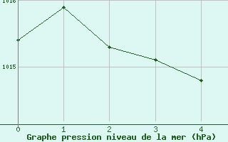 Courbe de la pression atmosphrique pour Tarcoola