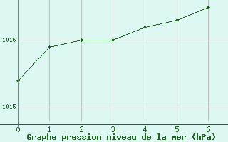 Courbe de la pression atmosphrique pour Oulunsalo Pellonp