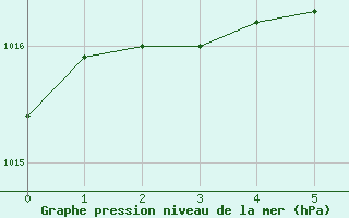 Courbe de la pression atmosphrique pour Oulunsalo Pellonp