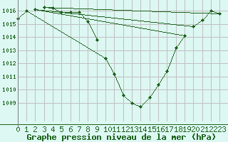 Courbe de la pression atmosphrique pour Landeck